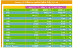 مکمل های طیور - 0.5 درصد بوقلمون [قیمت، مشخصات و خرید]