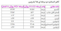 کنسانتره بلدرچین