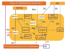 تبدیل شبکه PSTN به شبکه  NGN/PSTN