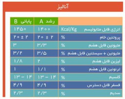 کنسانتره های طیور - 5 درصد طیور گوشتی(دو مرحله ای ویژه) [قیمت، مشخصات و خرید]