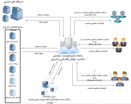 سامانه جامع هوشمند تشخیص صلاحیت عوامل نظام فنی و اجرایی(ساجات)