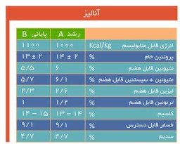 کنسانتره های طیور - 2.5درصد طیور گوشتی(دو مرحله ای ویژه) [قیمت، مشخصات و خرید]