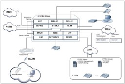 سیستم Carin IP-PBX 7200