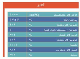 کنسانتره های طیور - 2.5درصد طیور گوشتی(تک مرحله ای ویژه) [قیمت، مشخصات و خرید]