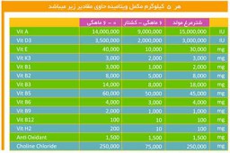 مکمل های طیور - 0.5 درصد شتر مرغ [قیمت، مشخصات و خرید]