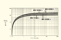 پمپ وکیوم مدل R2 RMV 0160/180 A