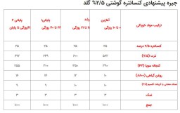 کنسانتره جوجه گوشتی ۲/۵ درصدی گلد