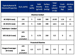 کاتالیست جاذب گوگرد SRU) (Sulfur Recovery Unit))، یا کاتالیست فرایند کلاوس برای جذب H2S/SO2