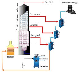 تقطیر نفت خام (Crude oil distillation)