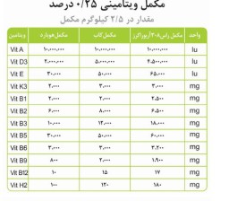 مکمل ویتامینه ومعدنی جوجه گوشتی ویژه سویه راس و کاب