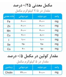 مکمل ویتامینه ومعدنی مرغ تخمگذار {قیمت، مشخصات، خرید و مشاهده 20 مدل مکمل های طیور}