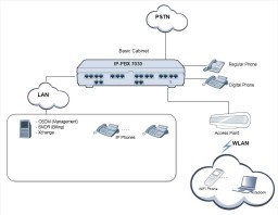 سیستم Carin IP-PBX 7030